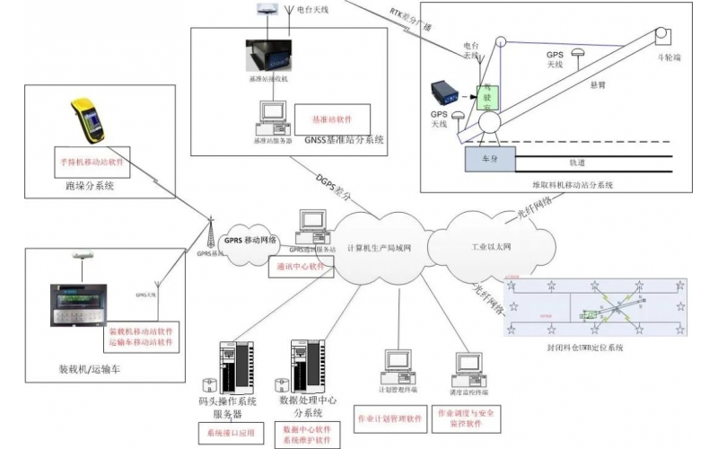深圳科技股份有限公司-智能燃料码头精确定位系统设计及应用分享