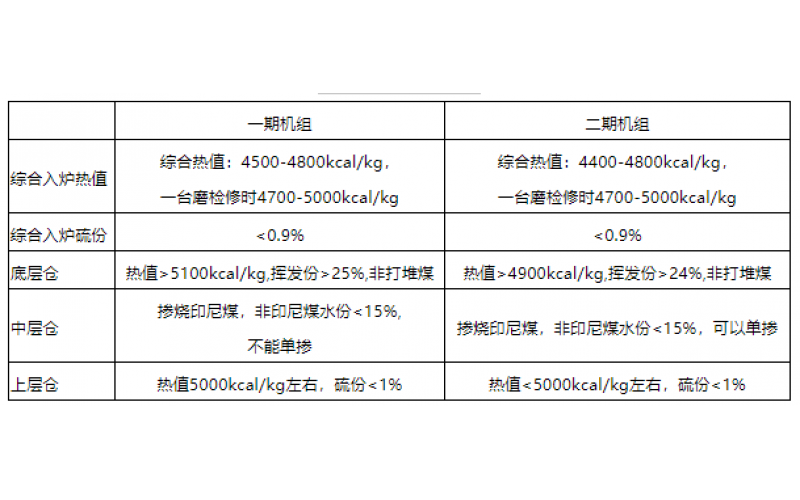 火电机组燃料智能化配煤掺烧探索和实践-贵州科技股份有限公司